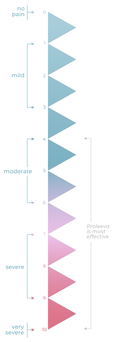 Chronic Pain Meter