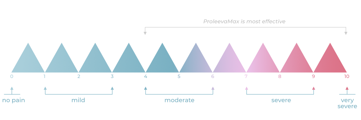 Where is your chronic pain level? ProleevaMax can help.